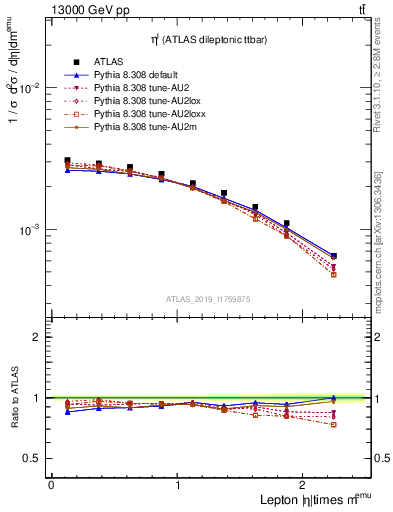 Plot of l.eta in 13000 GeV pp collisions