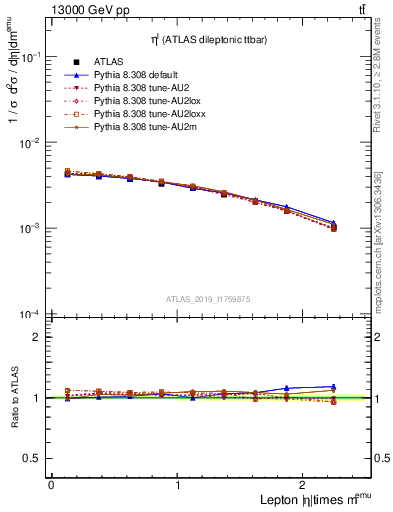 Plot of l.eta in 13000 GeV pp collisions