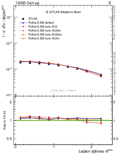 Plot of l.eta in 13000 GeV pp collisions