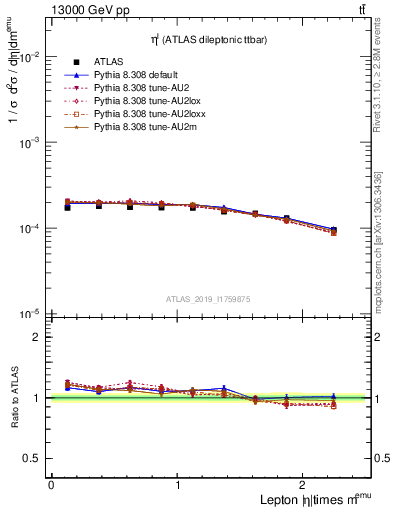 Plot of l.eta in 13000 GeV pp collisions