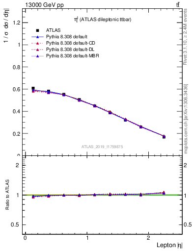 Plot of l.eta in 13000 GeV pp collisions