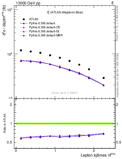 Plot of l.eta in 13000 GeV pp collisions