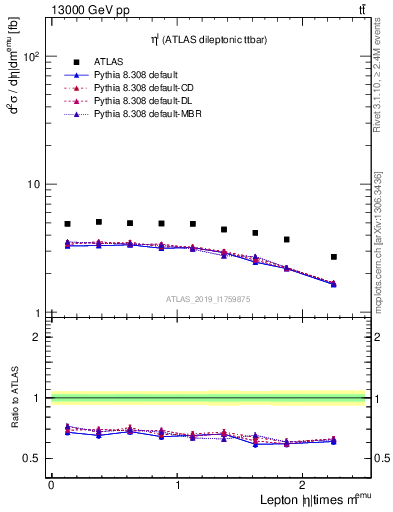 Plot of l.eta in 13000 GeV pp collisions