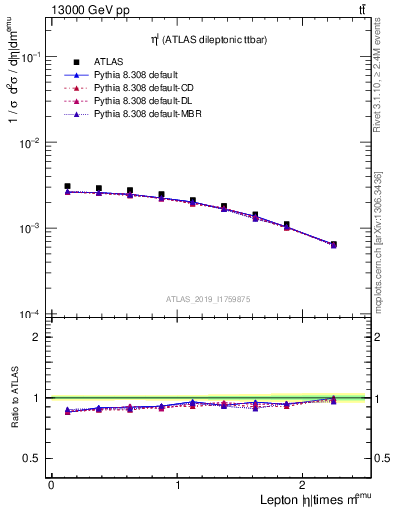 Plot of l.eta in 13000 GeV pp collisions