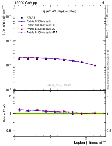 Plot of l.eta in 13000 GeV pp collisions