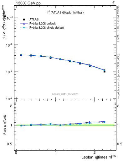 Plot of l.eta in 13000 GeV pp collisions