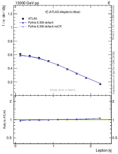 Plot of l.eta in 13000 GeV pp collisions