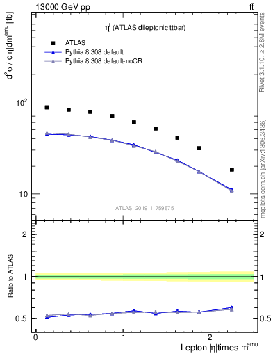 Plot of l.eta in 13000 GeV pp collisions