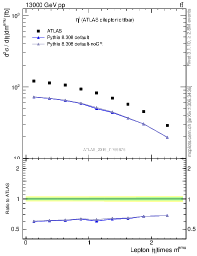 Plot of l.eta in 13000 GeV pp collisions