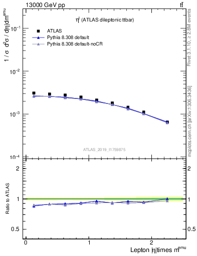 Plot of l.eta in 13000 GeV pp collisions