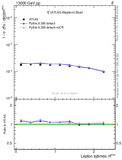 Plot of l.eta in 13000 GeV pp collisions