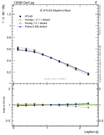 Plot of l.eta in 13000 GeV pp collisions