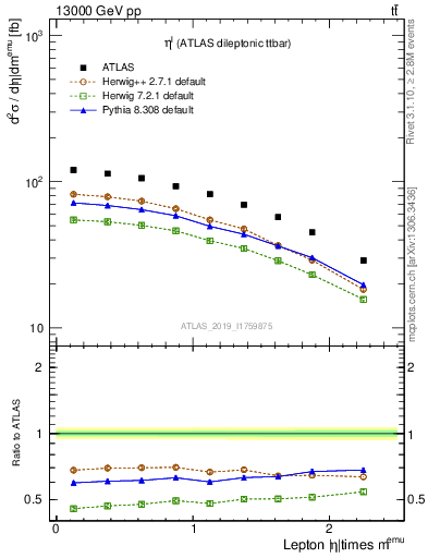 Plot of l.eta in 13000 GeV pp collisions