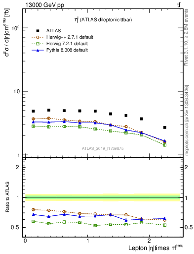 Plot of l.eta in 13000 GeV pp collisions