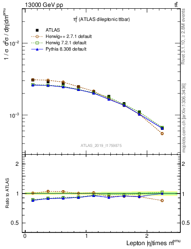 Plot of l.eta in 13000 GeV pp collisions