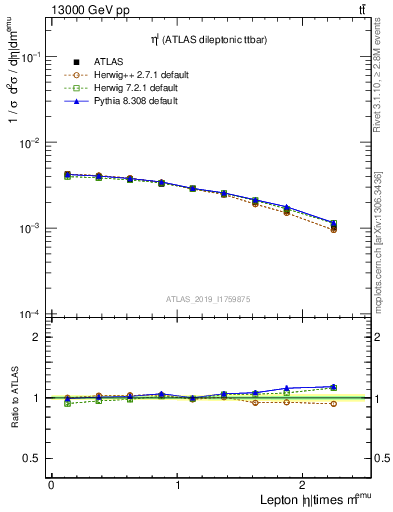 Plot of l.eta in 13000 GeV pp collisions