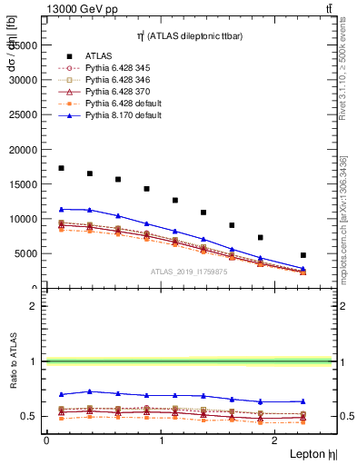 Plot of l.eta in 13000 GeV pp collisions