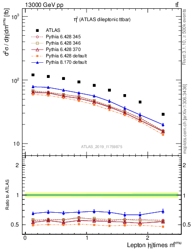 Plot of l.eta in 13000 GeV pp collisions