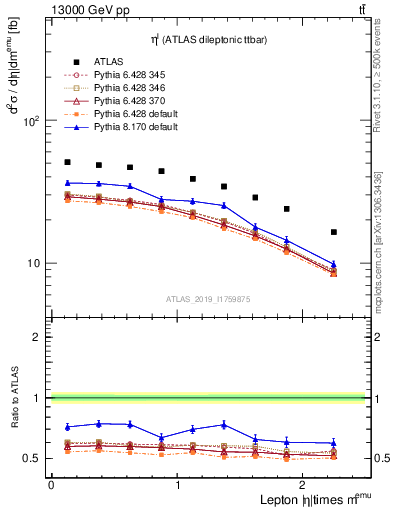 Plot of l.eta in 13000 GeV pp collisions