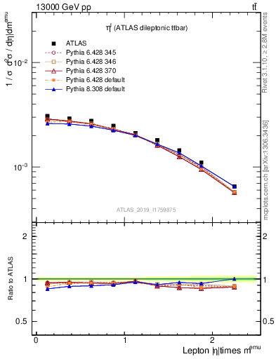 Plot of l.eta in 13000 GeV pp collisions