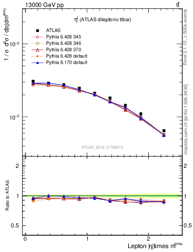 Plot of l.eta in 13000 GeV pp collisions