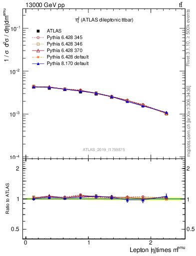 Plot of l.eta in 13000 GeV pp collisions