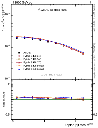 Plot of l.eta in 13000 GeV pp collisions