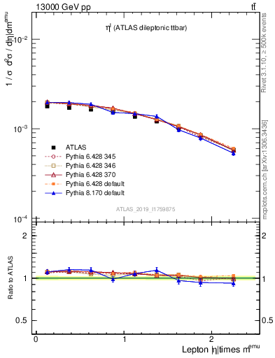 Plot of l.eta in 13000 GeV pp collisions