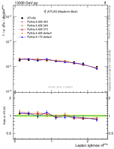 Plot of l.eta in 13000 GeV pp collisions