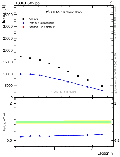 Plot of l.eta in 13000 GeV pp collisions