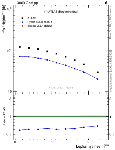 Plot of l.eta in 13000 GeV pp collisions