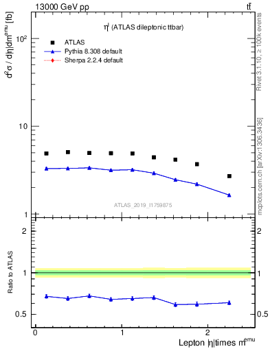 Plot of l.eta in 13000 GeV pp collisions