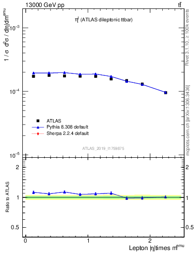 Plot of l.eta in 13000 GeV pp collisions