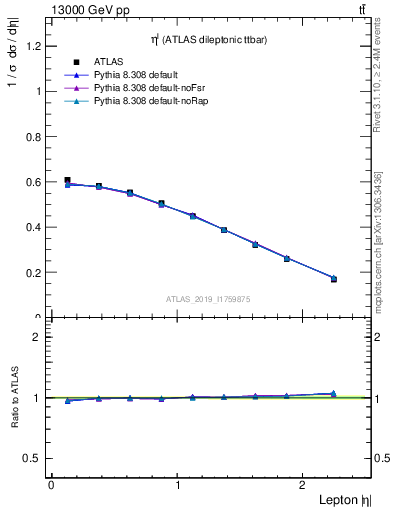 Plot of l.eta in 13000 GeV pp collisions