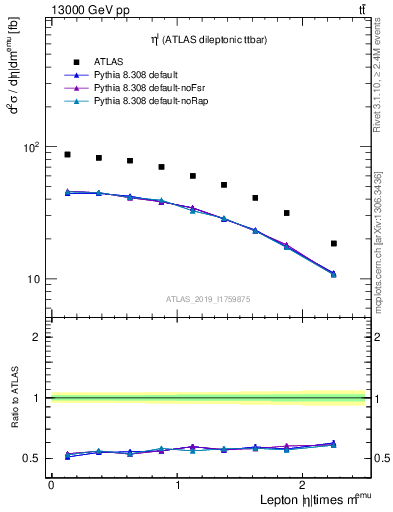 Plot of l.eta in 13000 GeV pp collisions