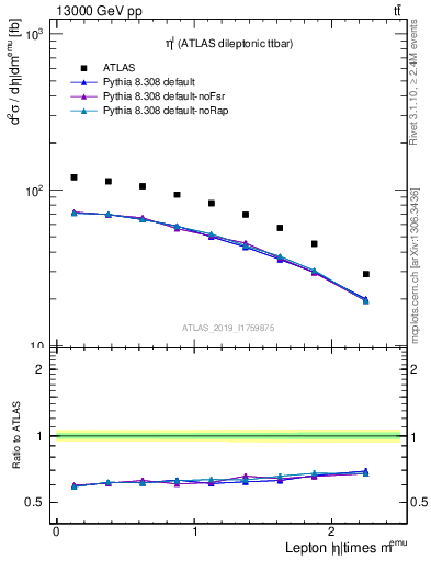 Plot of l.eta in 13000 GeV pp collisions