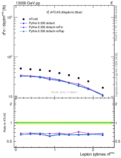 Plot of l.eta in 13000 GeV pp collisions