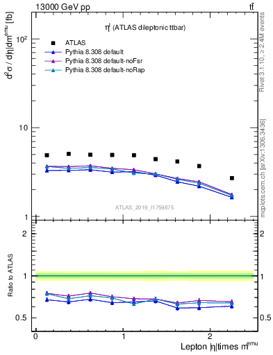 Plot of l.eta in 13000 GeV pp collisions