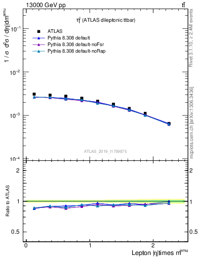 Plot of l.eta in 13000 GeV pp collisions