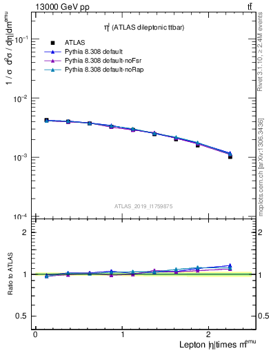 Plot of l.eta in 13000 GeV pp collisions