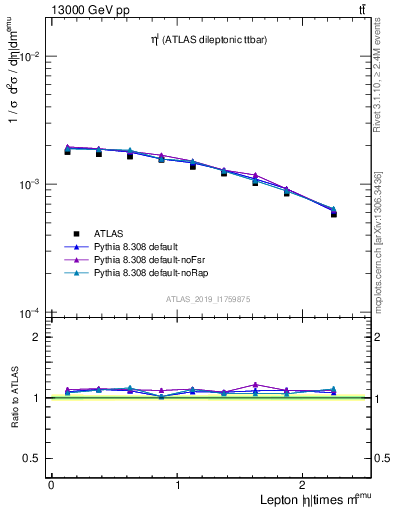 Plot of l.eta in 13000 GeV pp collisions