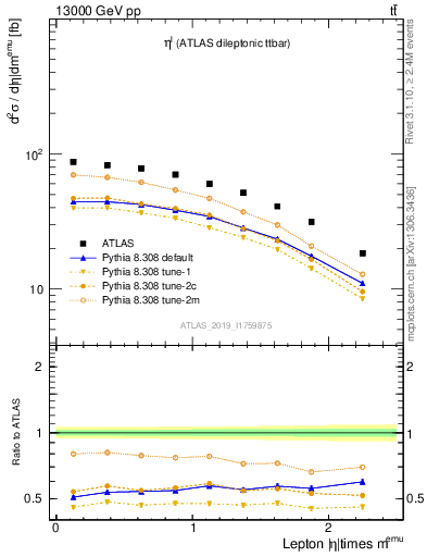 Plot of l.eta in 13000 GeV pp collisions