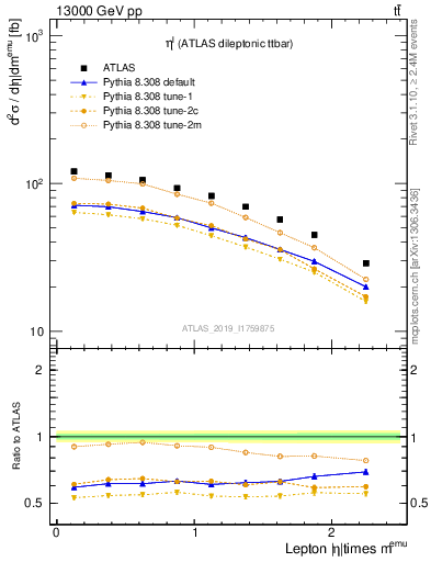 Plot of l.eta in 13000 GeV pp collisions