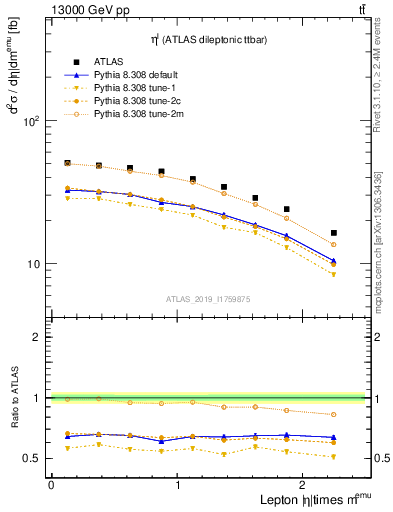 Plot of l.eta in 13000 GeV pp collisions