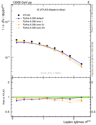 Plot of l.eta in 13000 GeV pp collisions