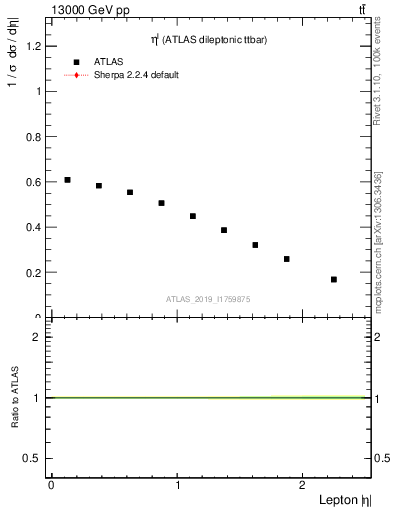 Plot of l.eta in 13000 GeV pp collisions