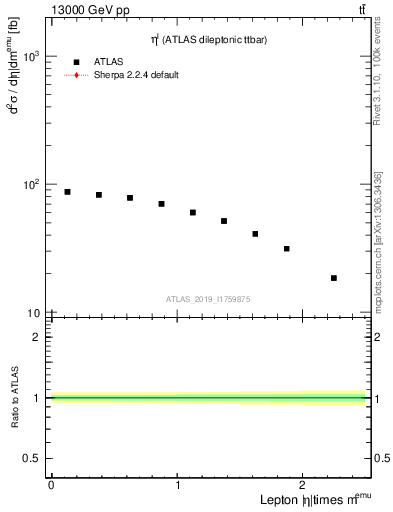 Plot of l.eta in 13000 GeV pp collisions