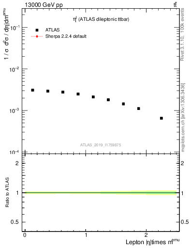 Plot of l.eta in 13000 GeV pp collisions