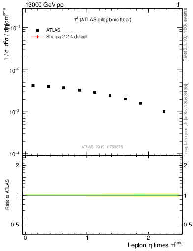 Plot of l.eta in 13000 GeV pp collisions