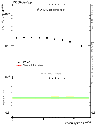 Plot of l.eta in 13000 GeV pp collisions